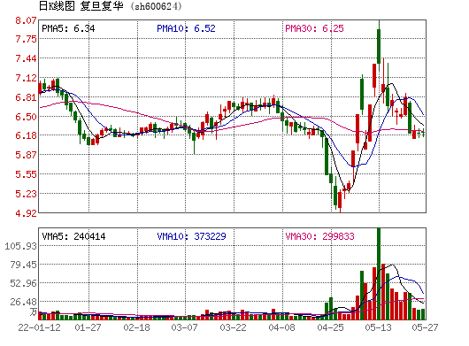 600624复旦复华 600624复旦复华行情