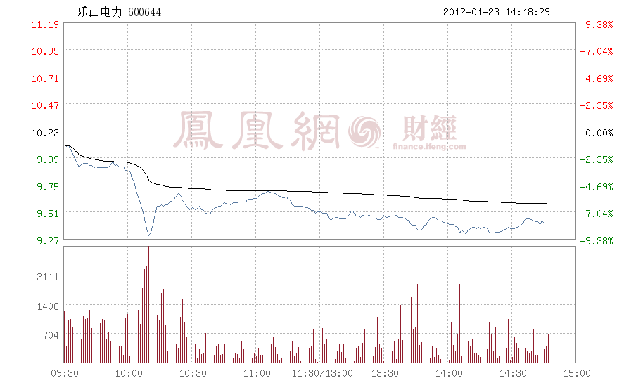 包含600644乐山电力的词条