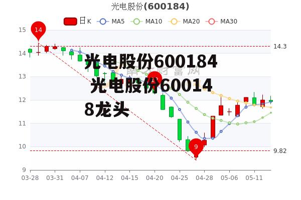 光电股份600184 光电股份600148龙头