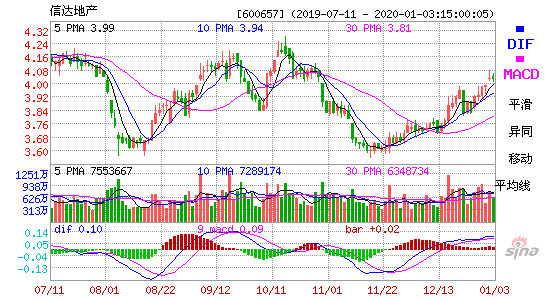 600657股票 600657股票可有reits