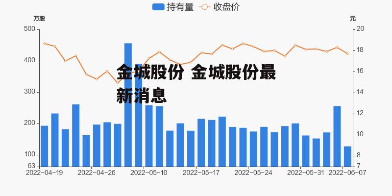 金城股份 金城股份最新消息