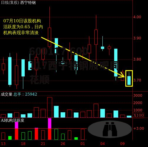 600117 600117西宁特钢股吧同花顺