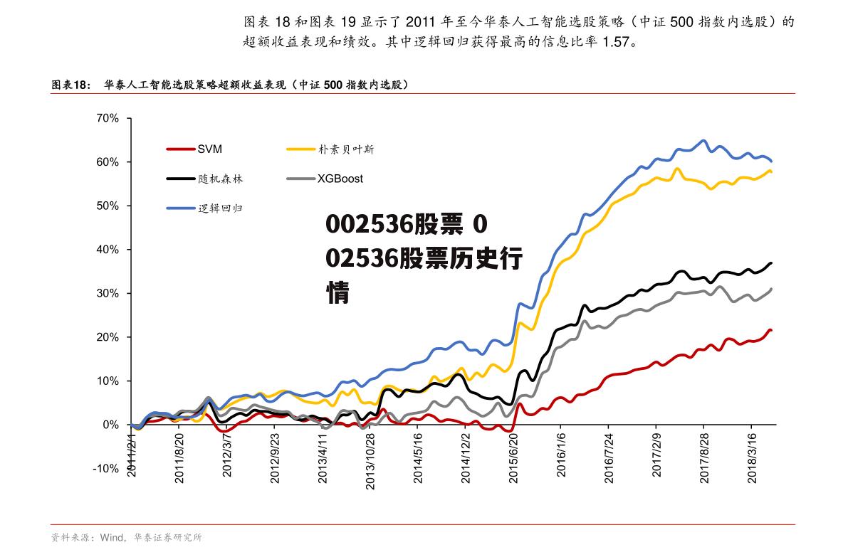 002536股票 002536股票历史行情