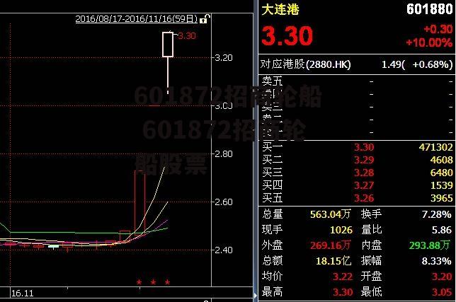 601872招商轮船 601872招商轮船股票