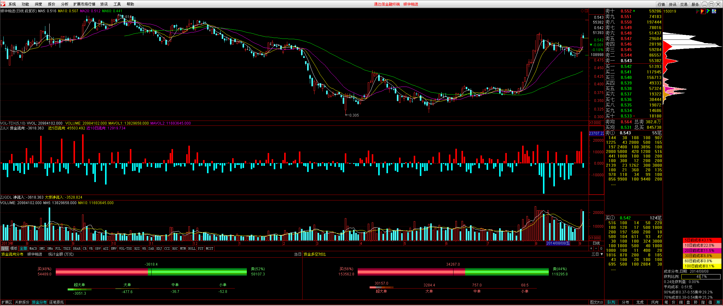 600808 600808历史交易数据