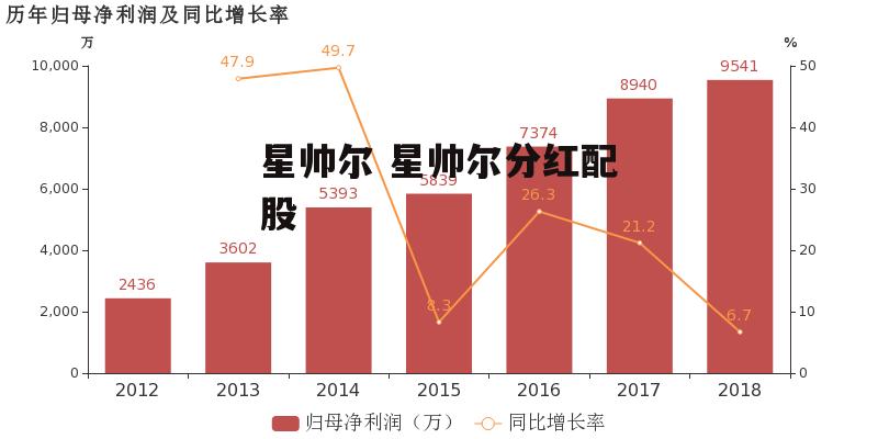 星帅尔 星帅尔分红配股