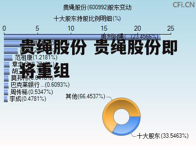 贵绳股份 贵绳股份即将重组