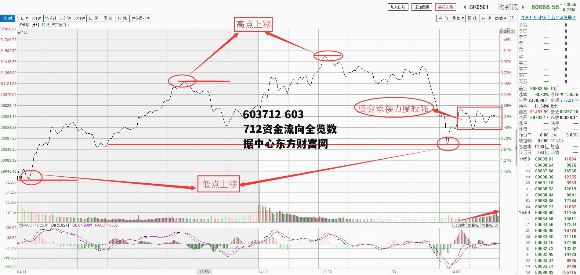 603712 603712资金流向全览数据中心东方财富网