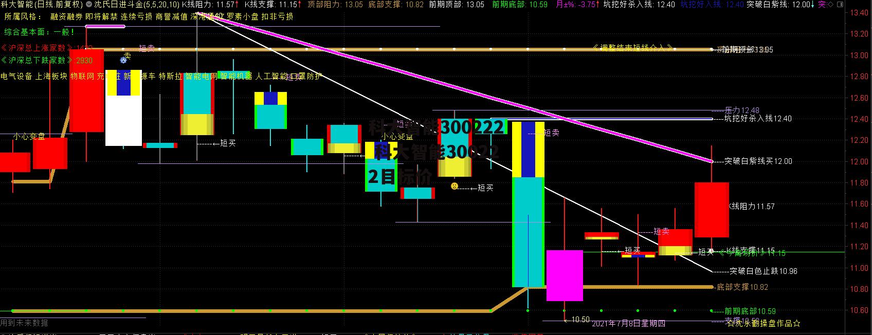 科大智能300222 科大智能300222目标价