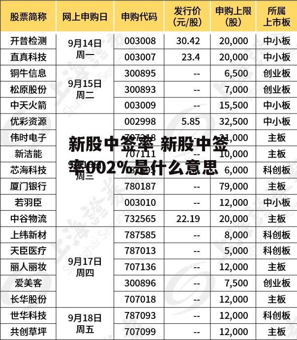 新股中签率 新股中签率002%是什么意思