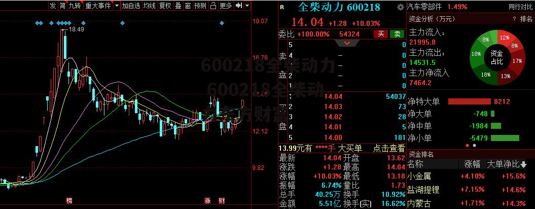 600218全柴动力 600218全柴动力东方财富