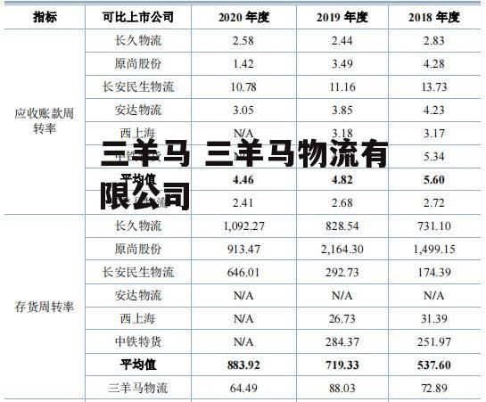 三羊马 三羊马物流有限公司