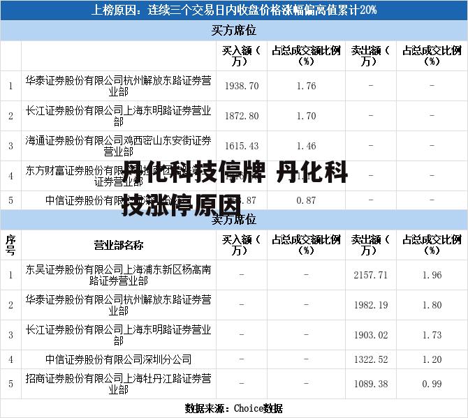 丹化科技停牌 丹化科技涨停原因