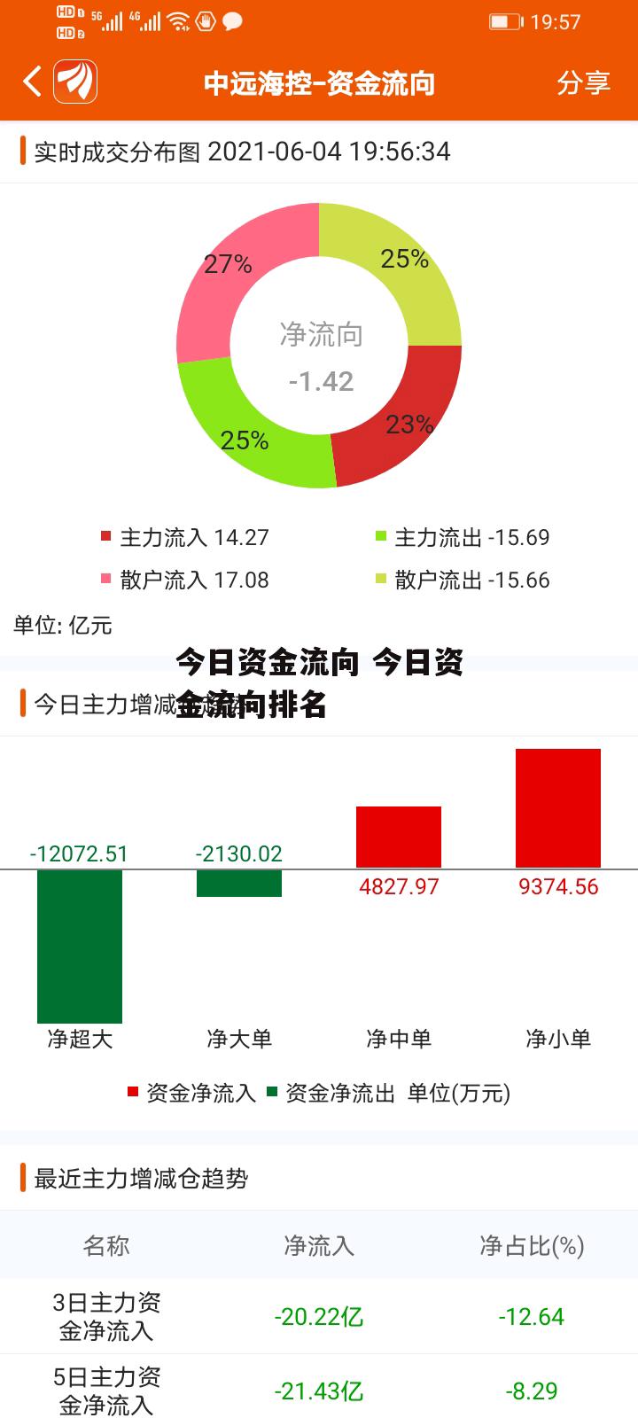 今日资金流向 今日资金流向排名