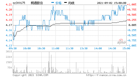 朗源股份 300175 朗源股份