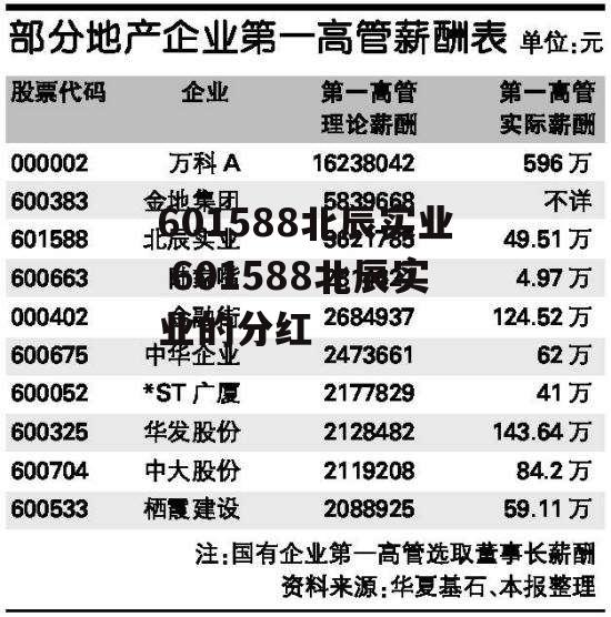 601588北辰实业 601588北辰实业的分红