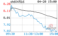 600516 600516方大炭素股票