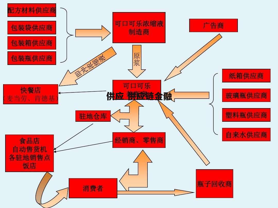 供应 供应链金融