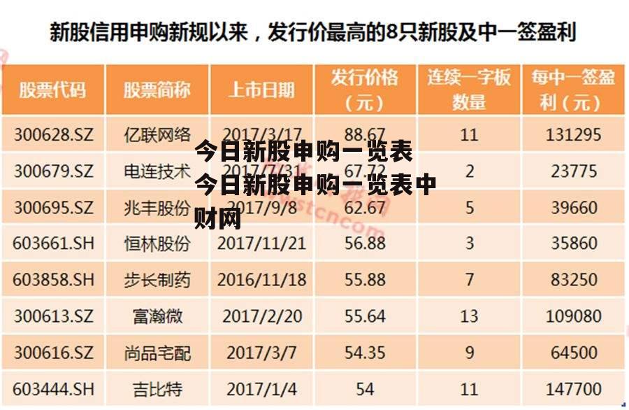 今日新股申购一览表 今日新股申购一览表中财网