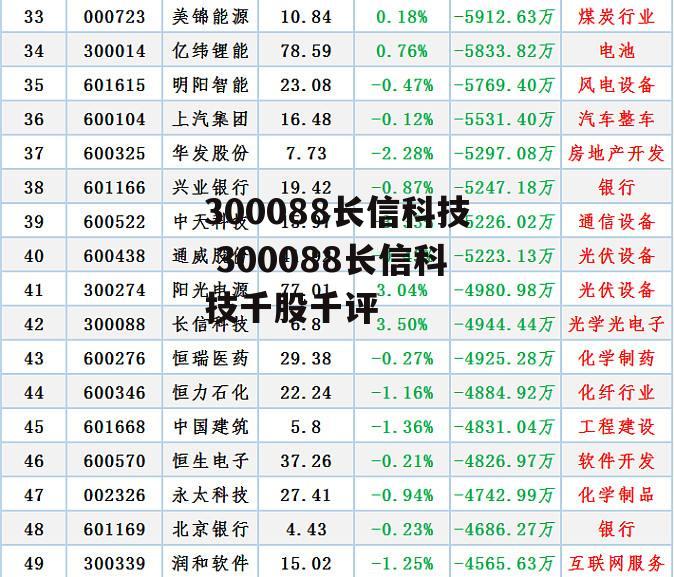 300088长信科技 300088长信科技千股千评