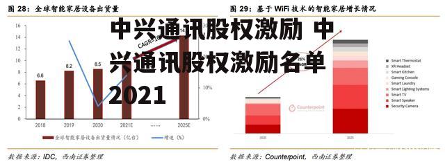 中兴通讯股权激励 中兴通讯股权激励名单 2021