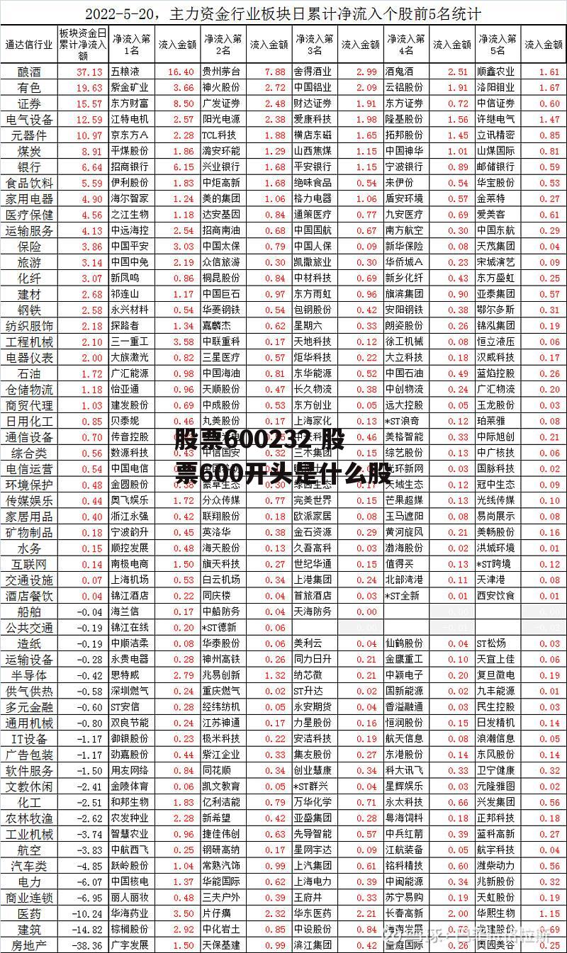 股票600232 股票600开头是什么股