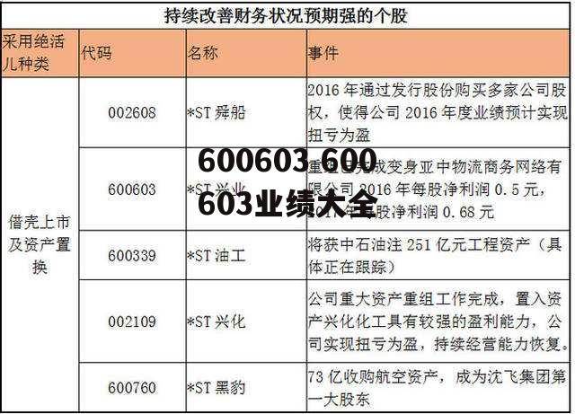 600603 600603业绩大全