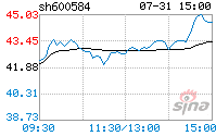 600584股票 600584股票历史交易数据