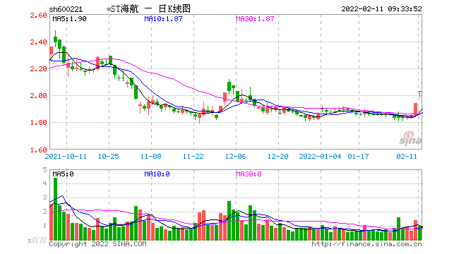 600221股票 600221 股票