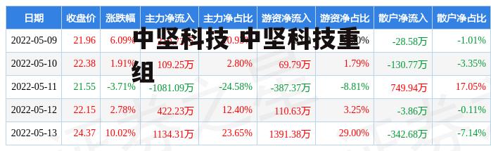 中坚科技 中坚科技重组