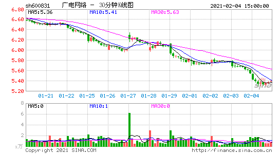 600831 600831广电网络股吧