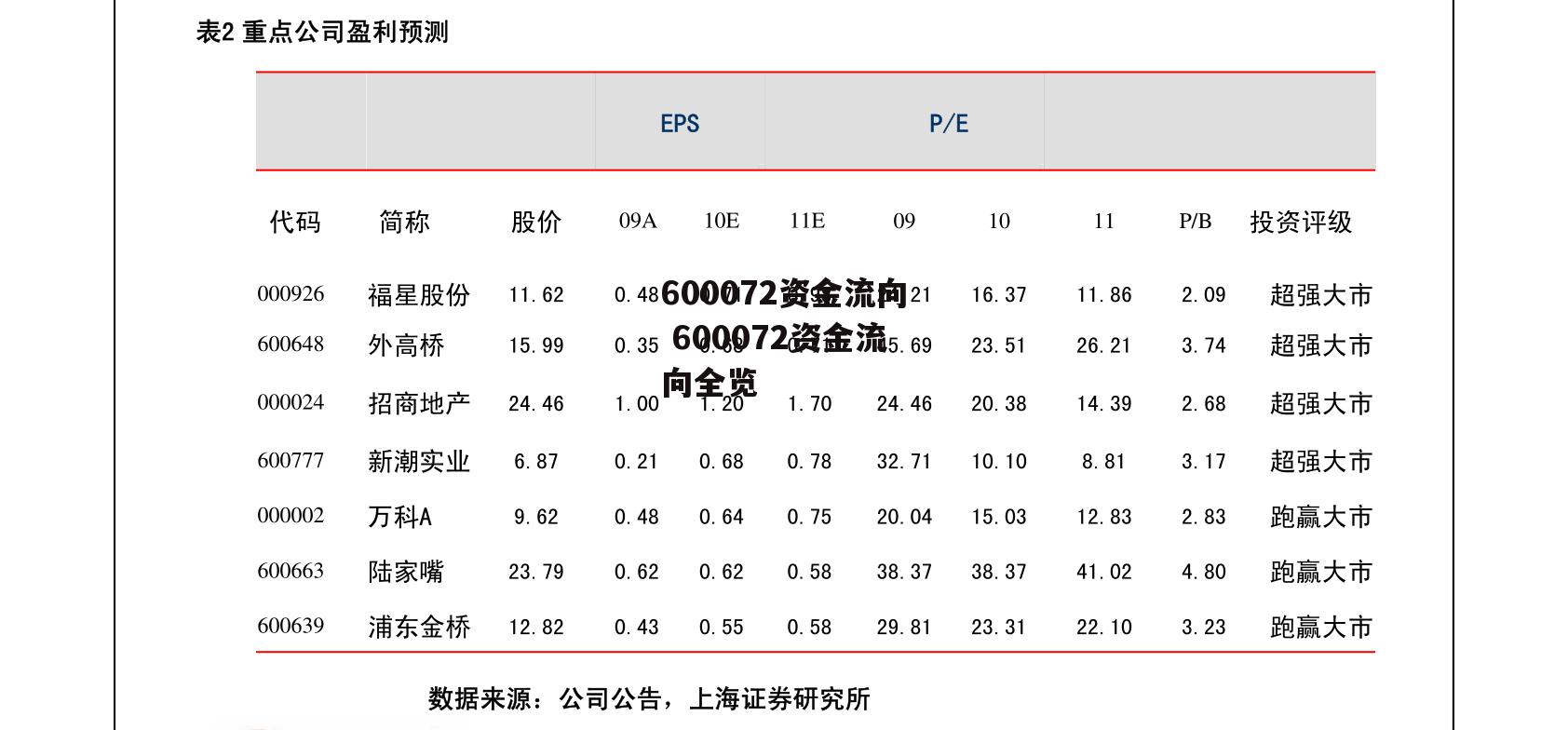 600072资金流向 600072资金流向全览