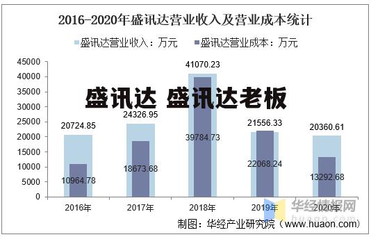 盛讯达 盛讯达老板