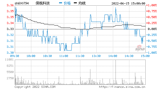 600794 600794 保税科技股