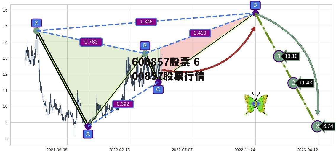 600857股票 600857股票行情