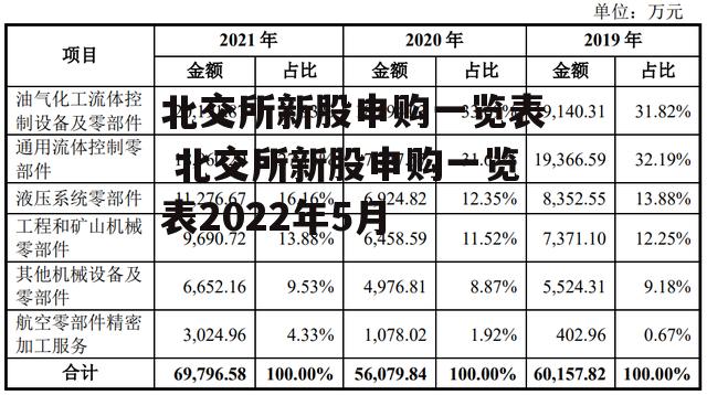 北交所新股申购一览表 北交所新股申购一览表2022年5月