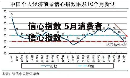 信心指数 5月消费者信心指数