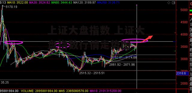 上证大盘指数 上证大盘指数行情走势图