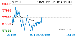 今天铜期货行情 今日铜期货价格