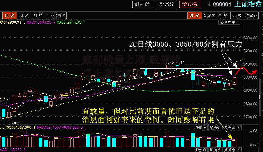 底部放量上涨 底部放量上涨的股票