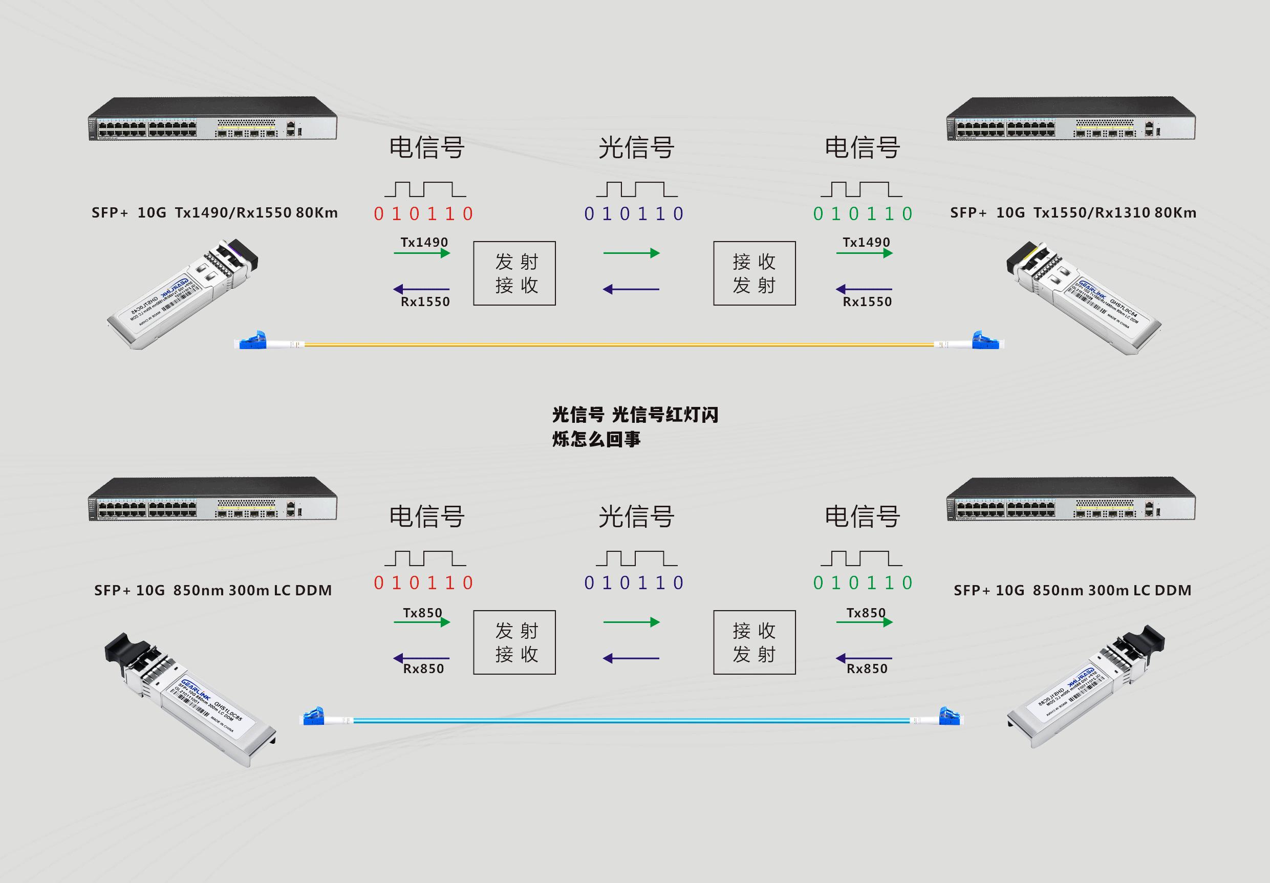 光信号 光信号红灯闪烁怎么回事