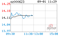 000623股票 000623股票看法怎样?