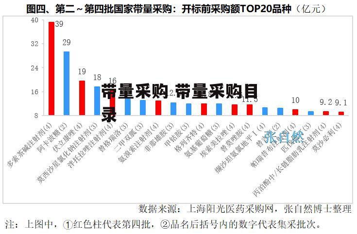 带量采购 带量采购目录