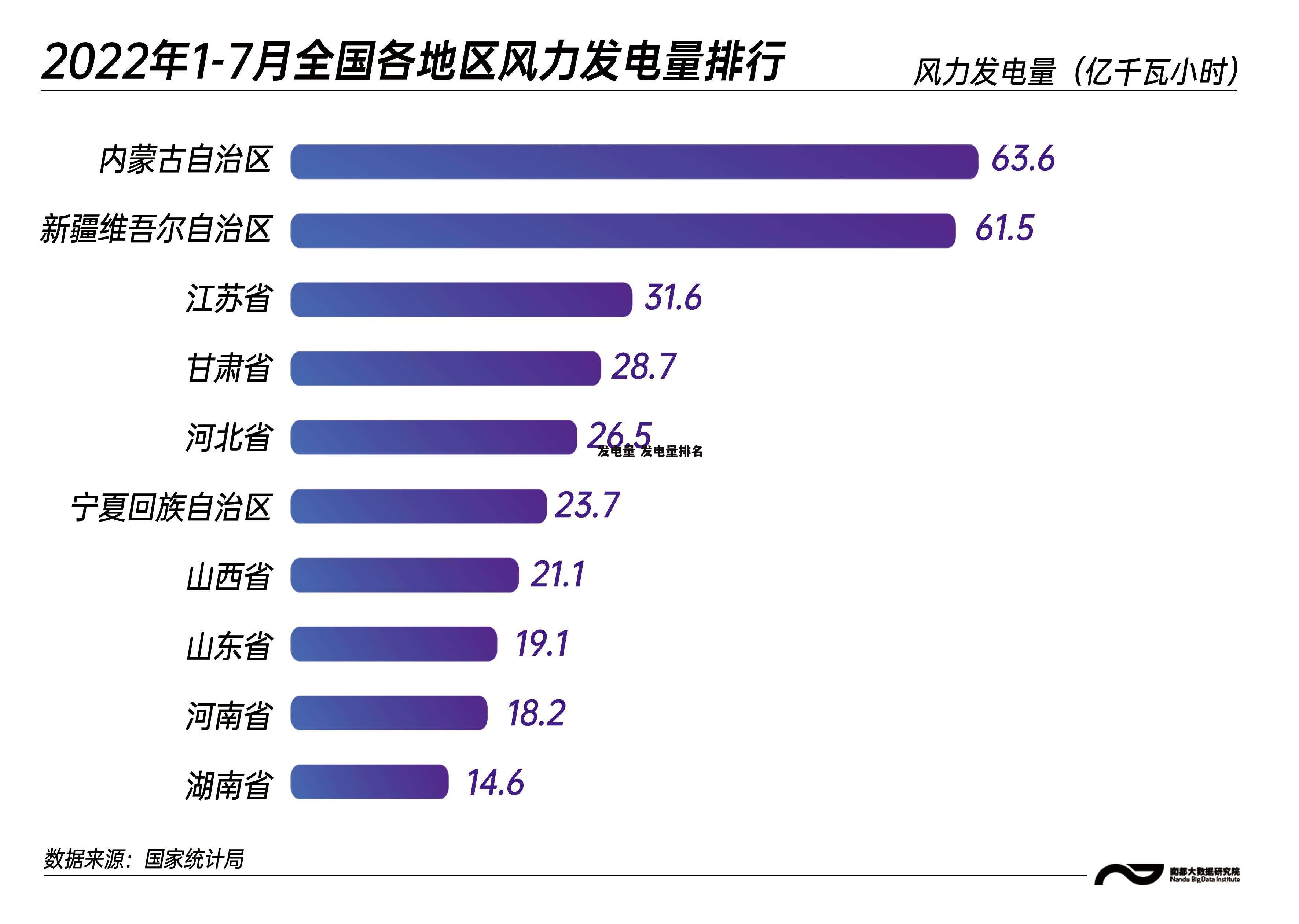 发电量 发电量排名