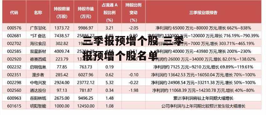 三季报预增个股 三季报预增个股名单