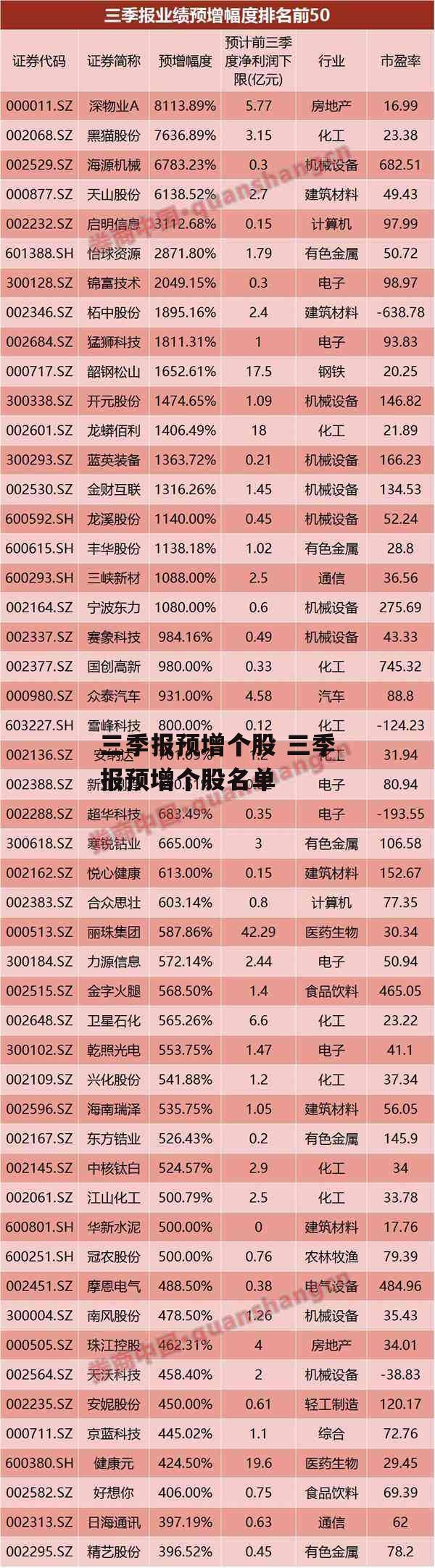 三季报预增个股 三季报预增个股名单