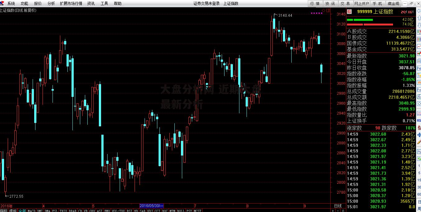 大盘分析网 近期大盘最新分析