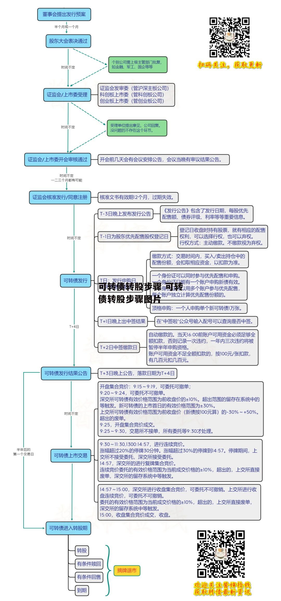 可转债转股步骤 可转债转股步骤图片