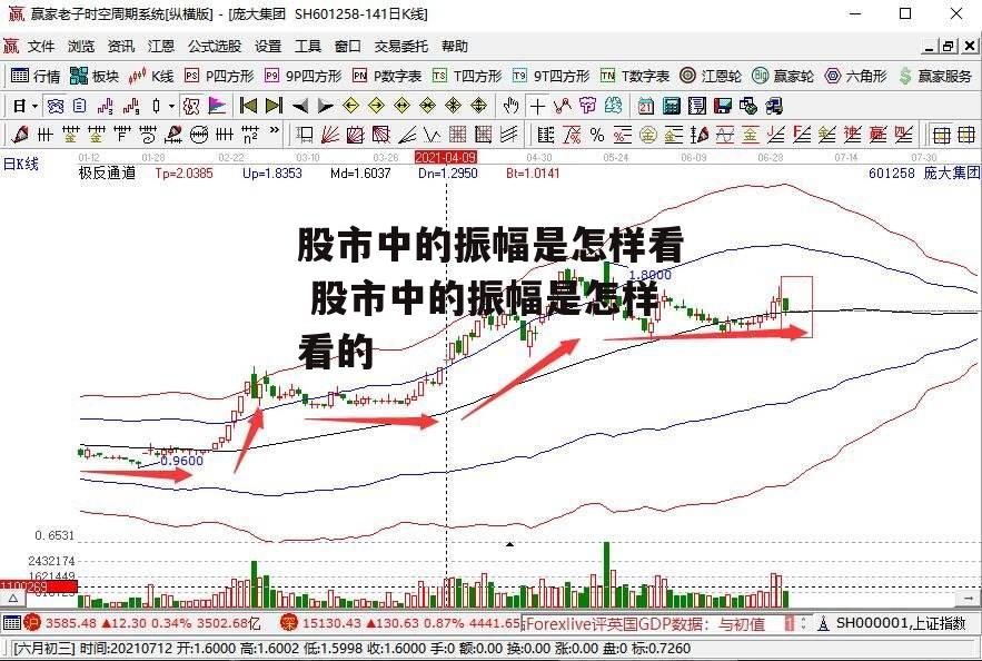 股市中的振幅是怎样看 股市中的振幅是怎样看的