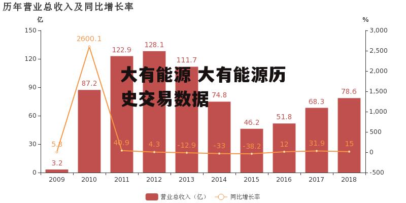 大有能源 大有能源历史交易数据